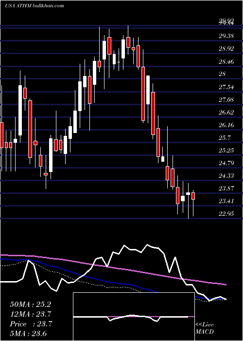  weekly chart AutohomeInc