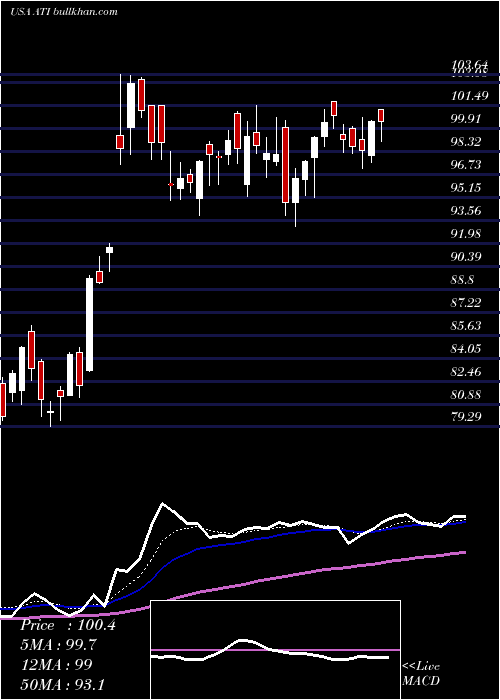  Daily chart AlleghenyTechnologies