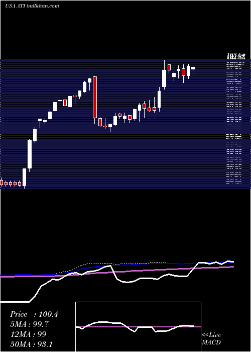  weekly chart AlleghenyTechnologies