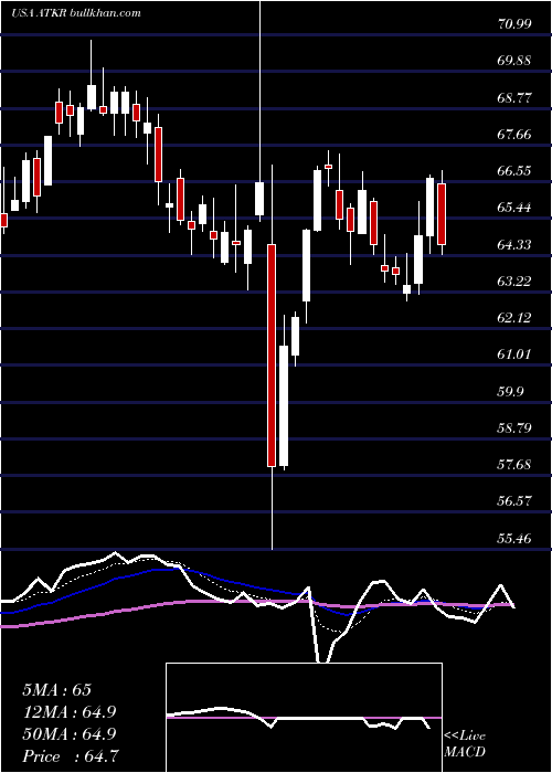  Daily chart AtkoreInternational