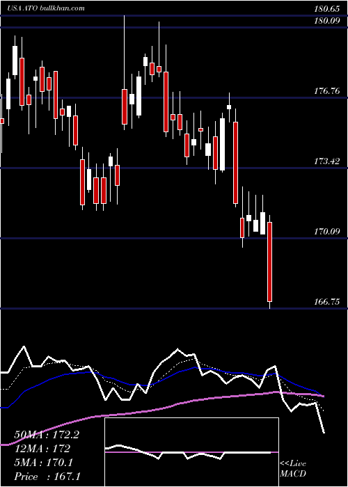  Daily chart AtmosEnergy
