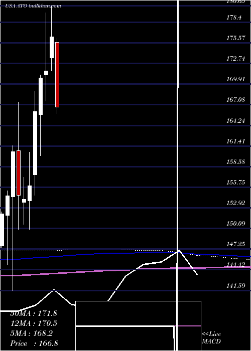  monthly chart AtmosEnergy