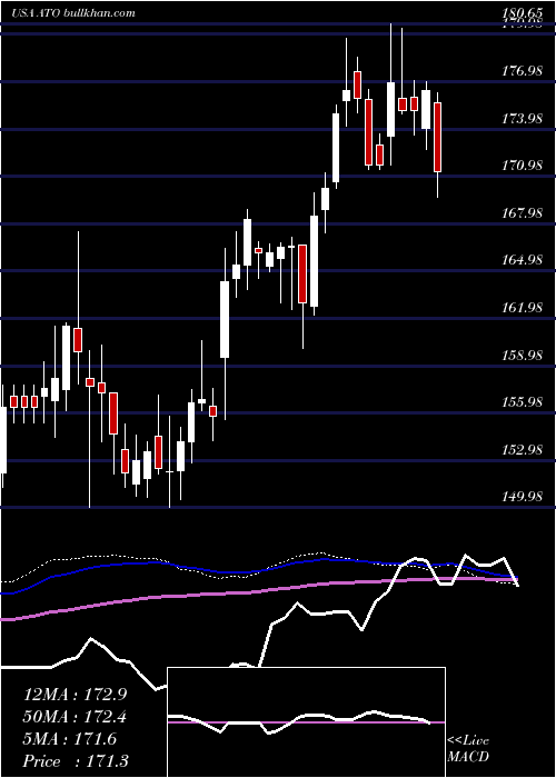  weekly chart AtmosEnergy