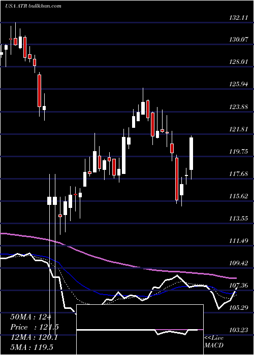  Daily chart AptargroupInc