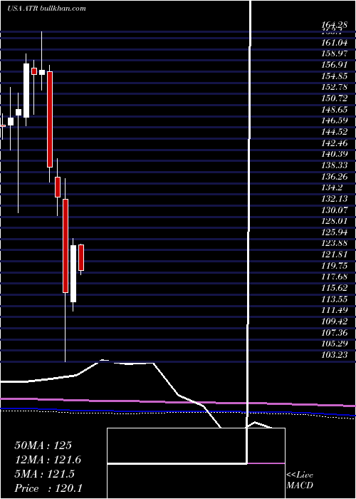  monthly chart AptargroupInc