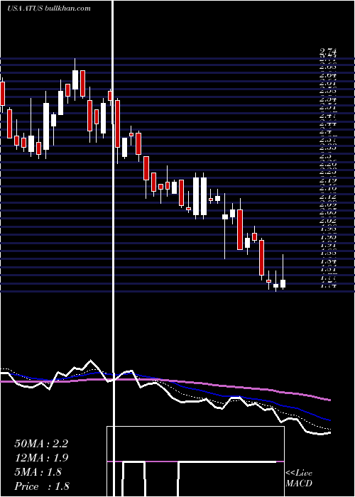  Daily chart AlticeUsa
