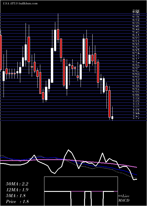  weekly chart AlticeUsa