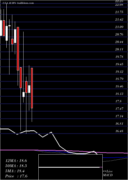  monthly chart AuburnNational