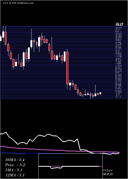  weekly chart AuriniaPharmaceuticals