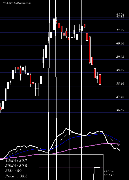  Daily chart AvistaCorporation