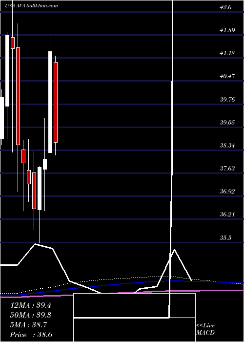  monthly chart AvistaCorporation