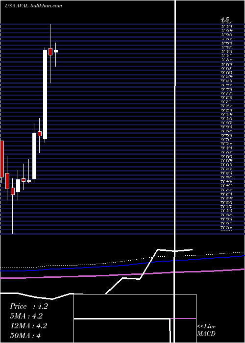  monthly chart GrupoAval