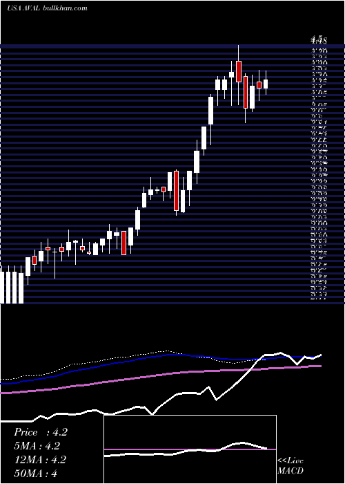  weekly chart GrupoAval