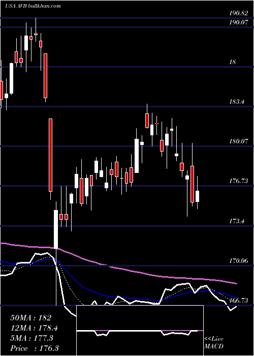  Daily chart AvalonbayCommunities
