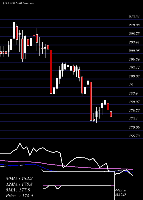  weekly chart AvalonbayCommunities