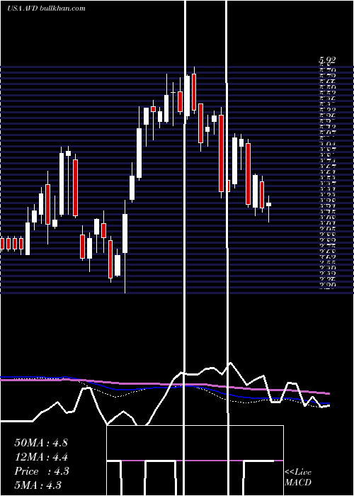  weekly chart AmericanVanguard
