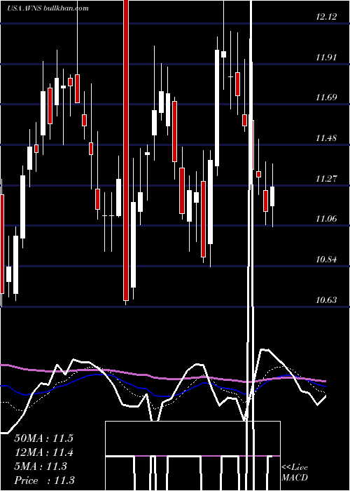  Daily chart AvanosMedical
