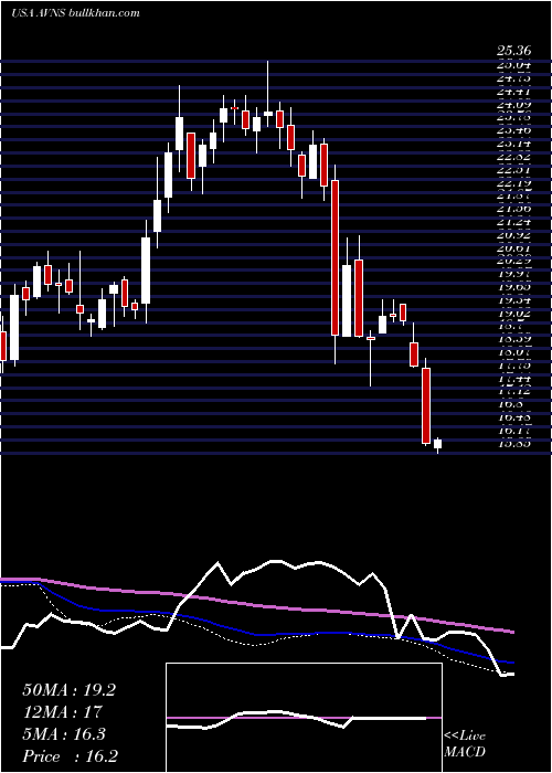  weekly chart AvanosMedical