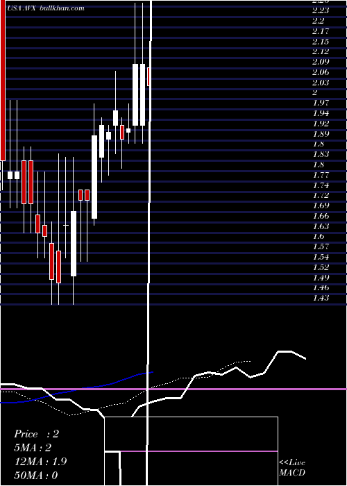  Daily chart AvxCorporation