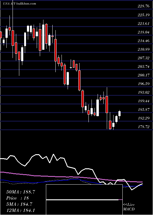  weekly chart AveryDennison