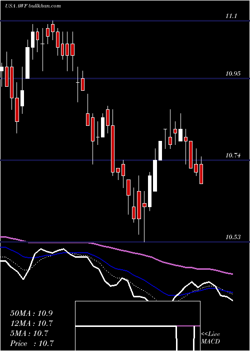  Daily chart AllianceWorld