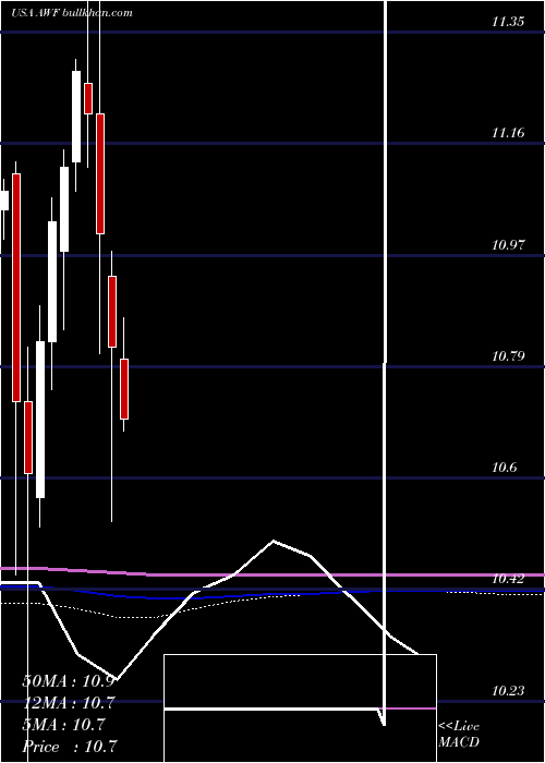  monthly chart AllianceWorld