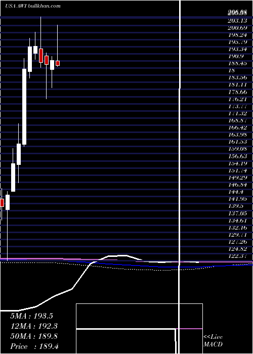  monthly chart ArmstrongWorld