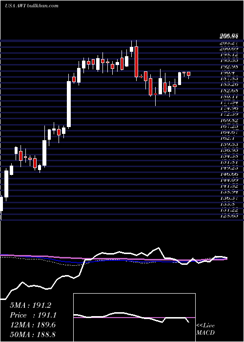  weekly chart ArmstrongWorld