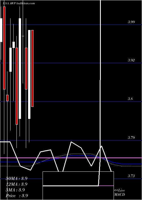  monthly chart AberdeenGlobal