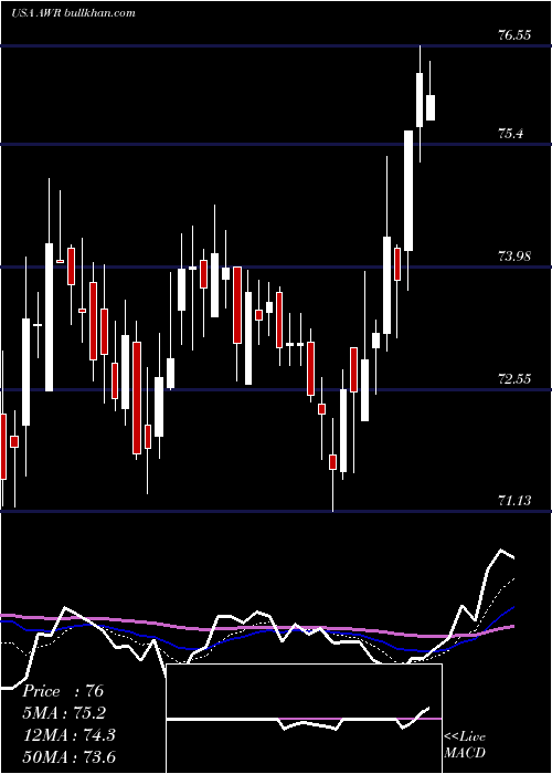  Daily chart AmericanStates