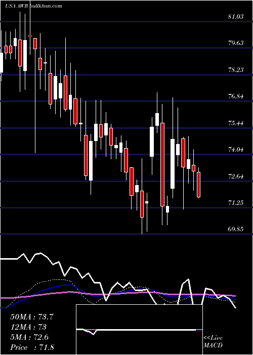  weekly chart AmericanStates