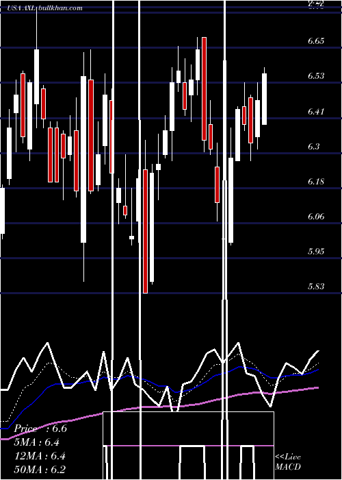  Daily chart AmericanAxle