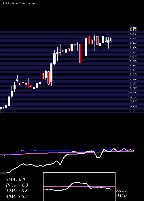  weekly chart AmericanAxle