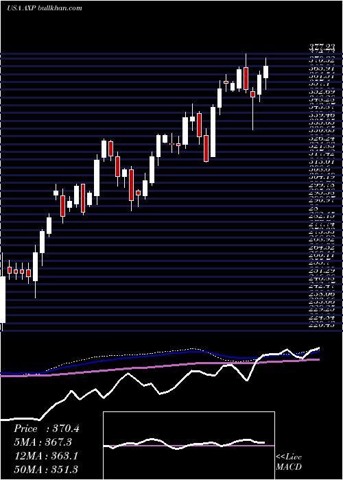  weekly chart AmericanExpress