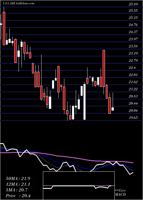  Daily chart AmrepCorporation