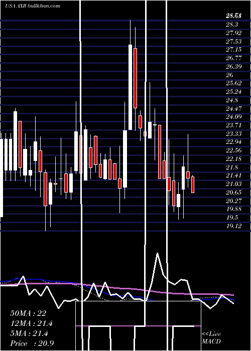  weekly chart AmrepCorporation