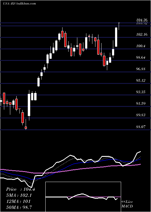  Daily chart AxisCapital