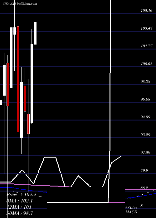  monthly chart AxisCapital