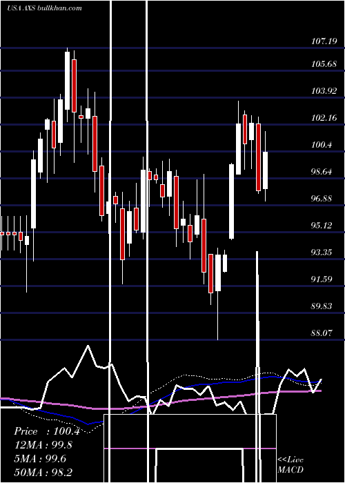  weekly chart AxisCapital