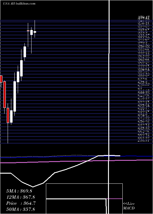  monthly chart AcuityBrands