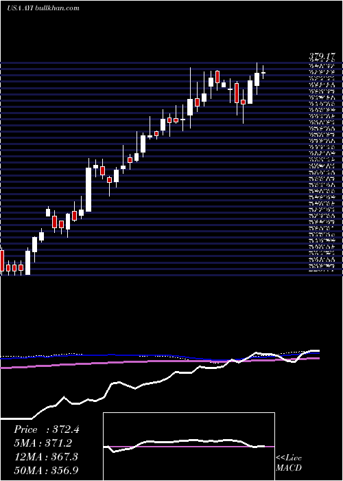  weekly chart AcuityBrands