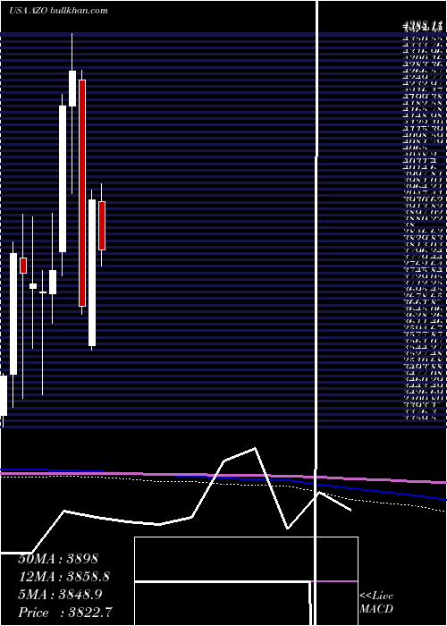  monthly chart AutozoneInc