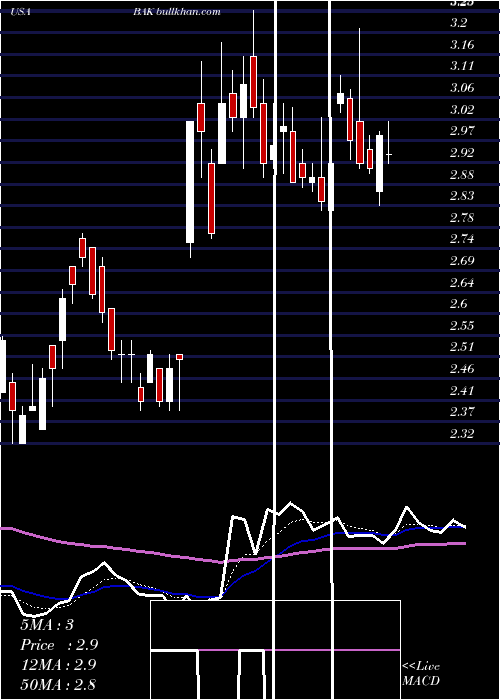  Daily chart BraskemS