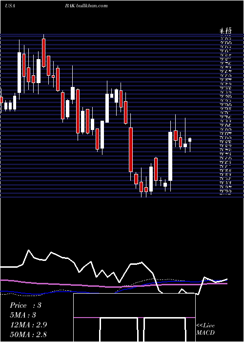  weekly chart BraskemS
