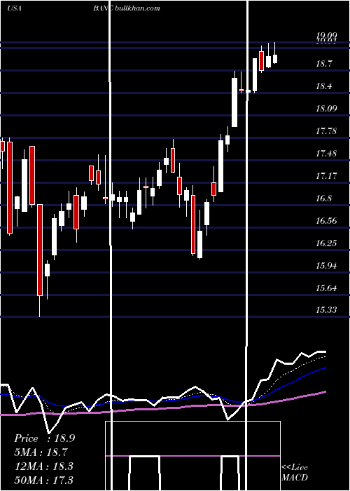 Daily chart BancCalifornia