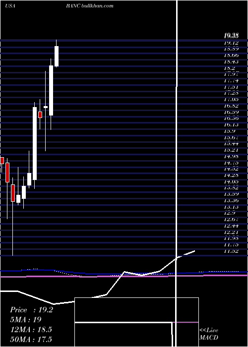  monthly chart BancCalifornia