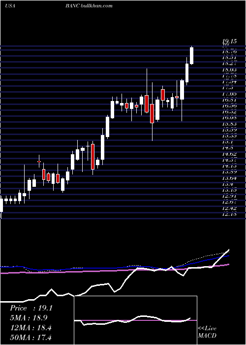  weekly chart BancCalifornia