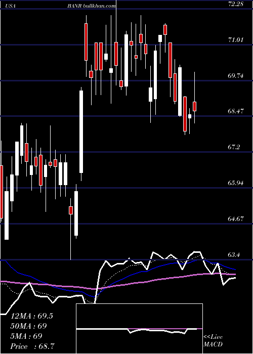  Daily chart BannerCorporation