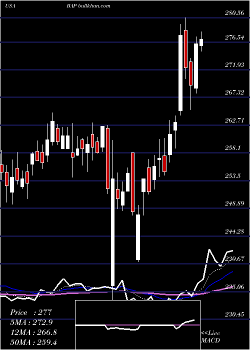  Daily chart Credicorp