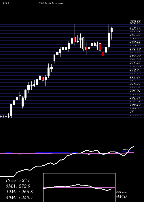  weekly chart Credicorp